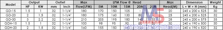 Máy Bơm Chìm Nghiền Nát, Mài Mòn Tạp Chất GD 2-3 2HP 5 Bơm chìm nghiền nát, mài mòn tạp chất GD30T 3HP 12