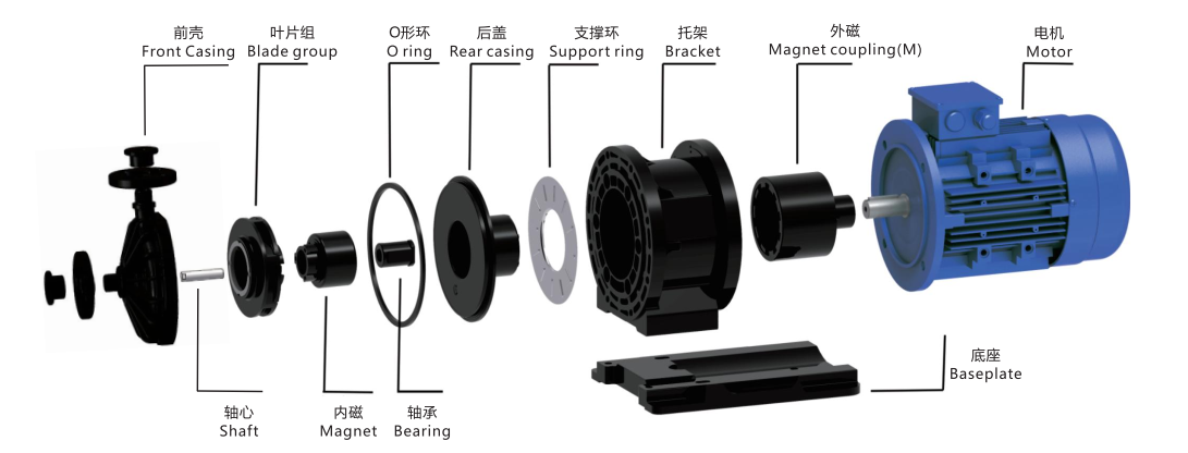 Máy bơm hóa chất dẫn động từ là gì? Cấu tạo, nguyên lý hoạt động và cách chọn đúng 2